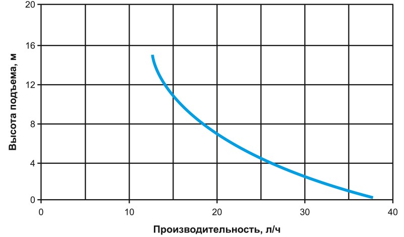 Помпа Tranquil-S_гидравлические характеристики.jpg
